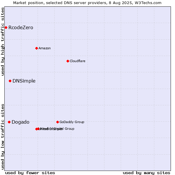 Market position of DNSimple vs. Dogado vs. RcodeZero