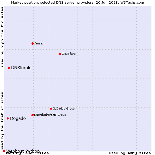 Market position of DNSimple vs. Dogado vs. Webhost Python
