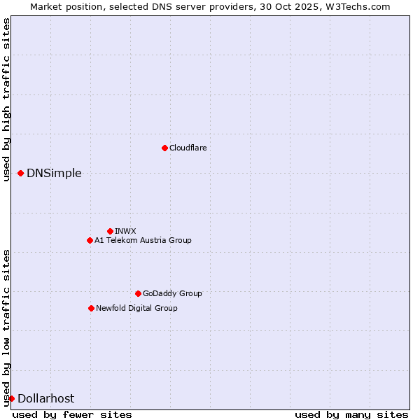 Market position of DNSimple vs. Dollarhost