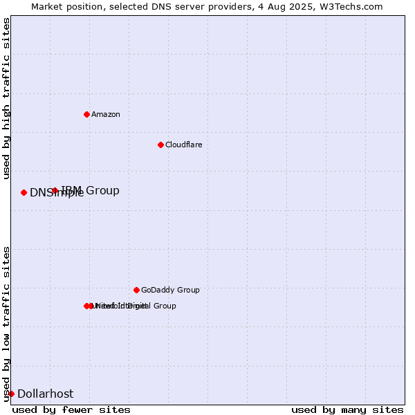 Market position of IBM Group vs. DNSimple vs. Dollarhost