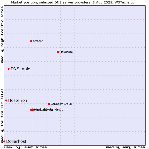 Market position of DNSimple vs. Hosterion vs. Dollarhost