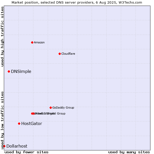 Market position of HostGator vs. DNSimple vs. Dollarhost