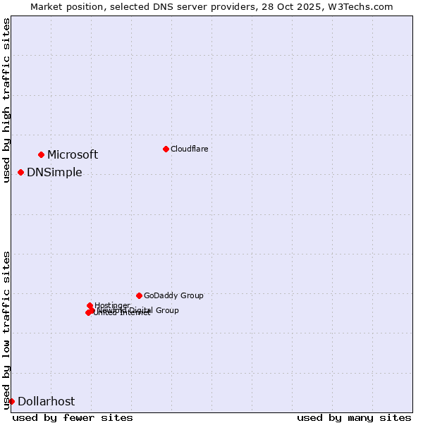 Market position of Microsoft vs. DNSimple vs. Dollarhost
