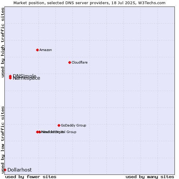 Market position of Namespace vs. DNSimple vs. Dollarhost