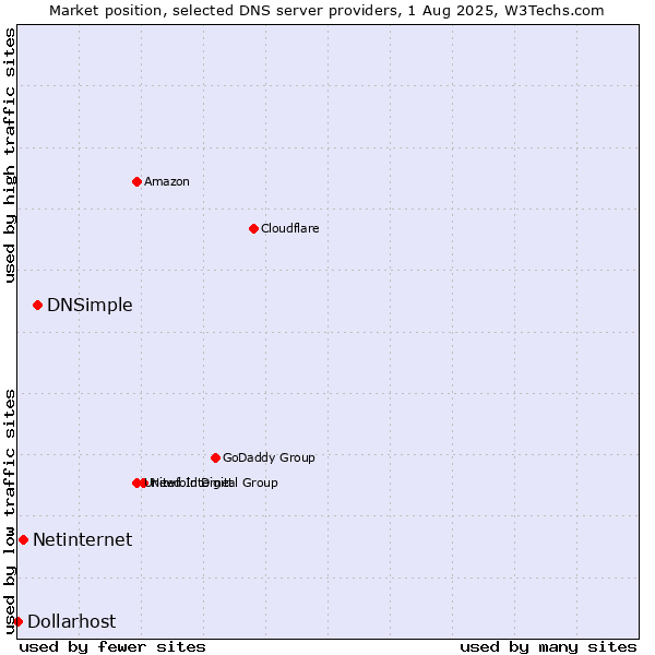 Market position of DNSimple vs. Netinternet vs. Dollarhost