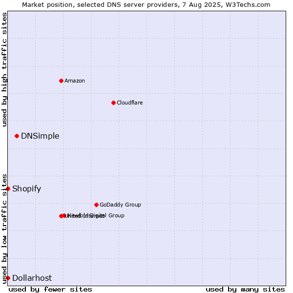 Market position of DNSimple vs. Shopify vs. Dollarhost