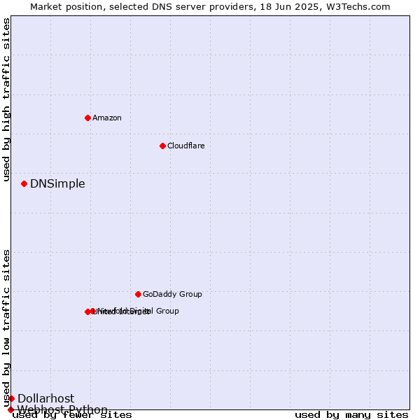 Market position of DNSimple vs. Dollarhost vs. Webhost Python