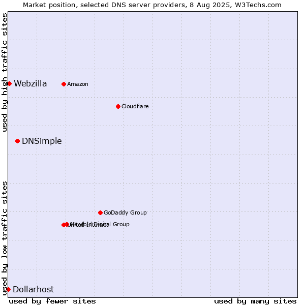 Market position of DNSimple vs. Webzilla vs. Dollarhost