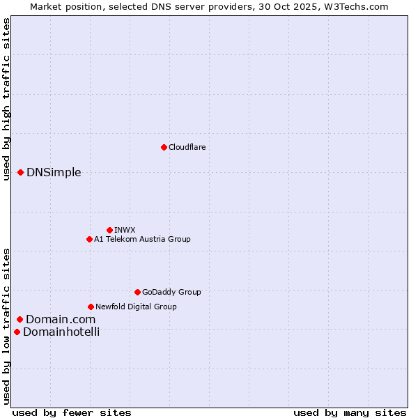 Market position of DNSimple vs. Domain.com vs. Domainhotelli