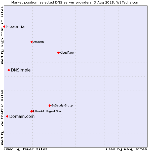 Market position of DNSimple vs. Domain.com vs. Flexential