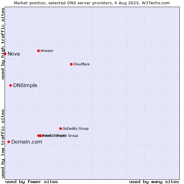 Market position of DNSimple vs. Domain.com vs. Nova