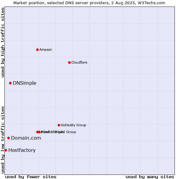 Market position of DNSimple vs. Domain.com vs. Hostfactory