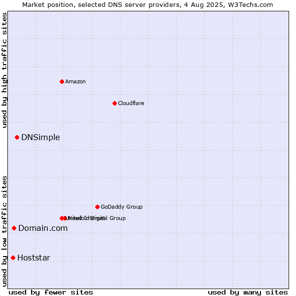 Market position of DNSimple vs. Domain.com vs. Hoststar