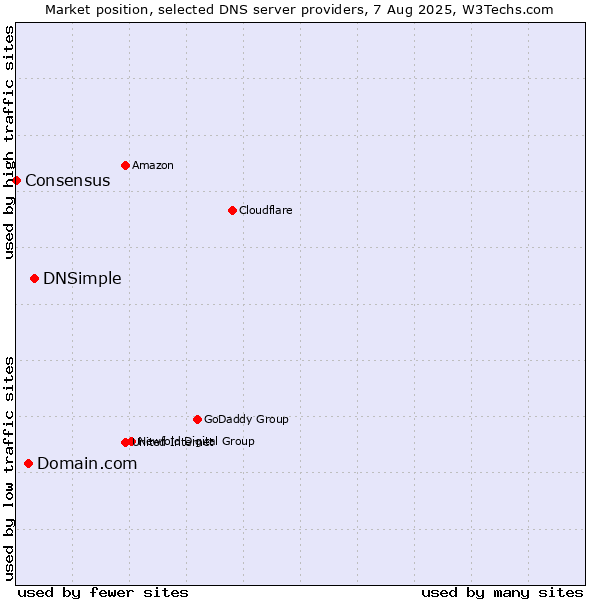 Market position of DNSimple vs. Domain.com vs. Consensus