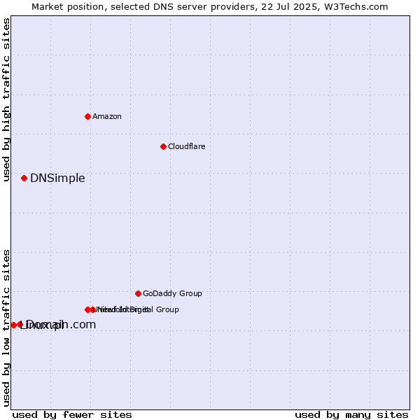 Market position of DNSimple vs. Domain.com vs. Linux.pl