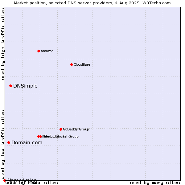 Market position of DNSimple vs. Domain.com vs. NameAction