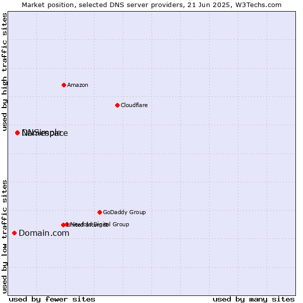 Market position of Namespace vs. DNSimple vs. Domain.com