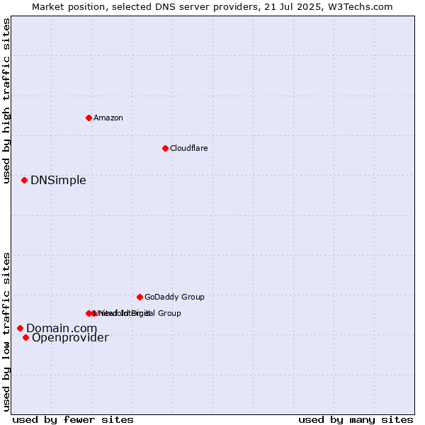 Market position of Openprovider vs. DNSimple vs. Domain.com