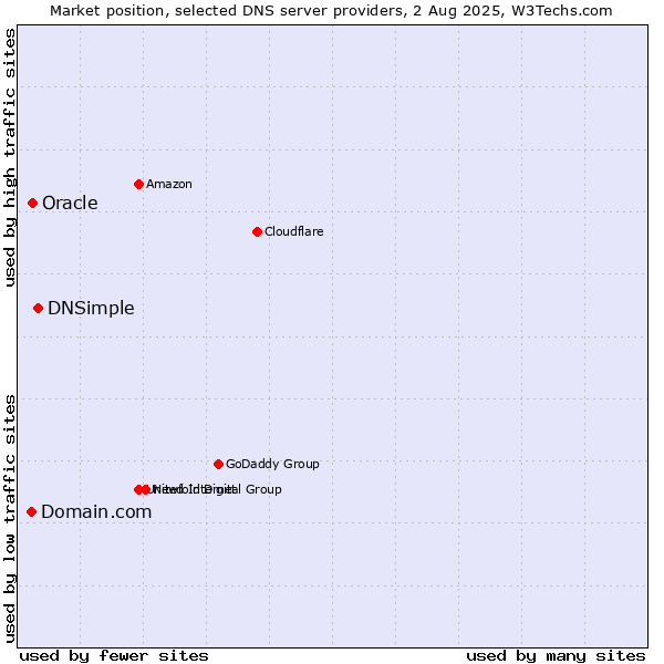 Market position of DNSimple vs. Domain.com vs. Oracle