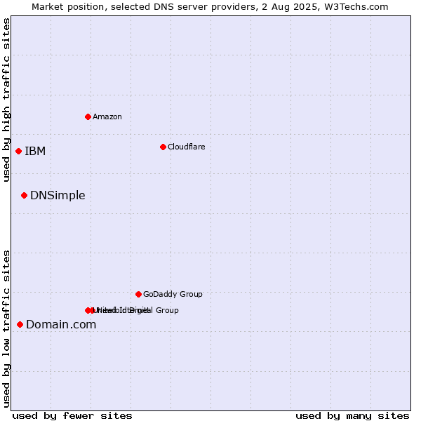 Market position of DNSimple vs. Domain.com vs. IBM