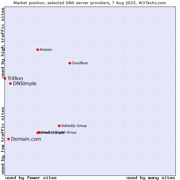 Market position of DNSimple vs. Domain.com vs. Trillion