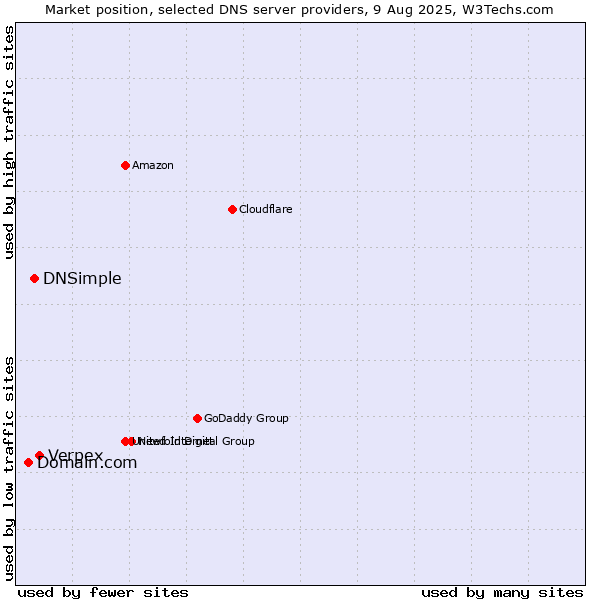 Market position of Verpex vs. DNSimple vs. Domain.com