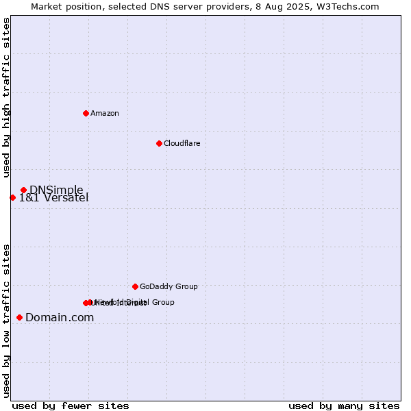 Market position of DNSimple vs. Domain.com vs. 1&1 Versatel
