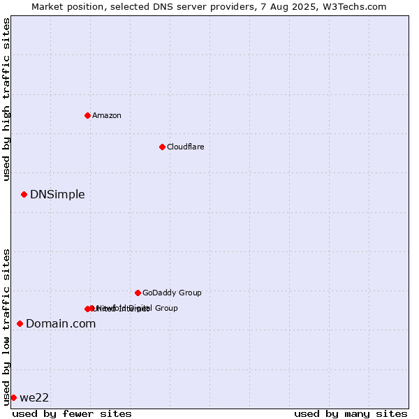 Market position of DNSimple vs. Domain.com vs. we22
