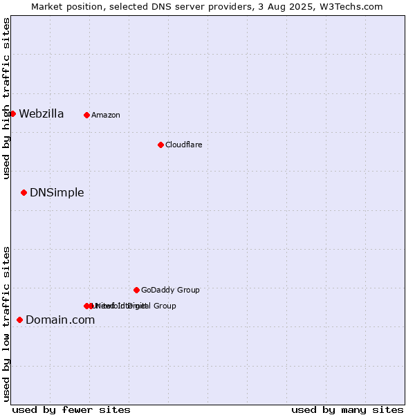 Market position of DNSimple vs. Domain.com vs. Webzilla