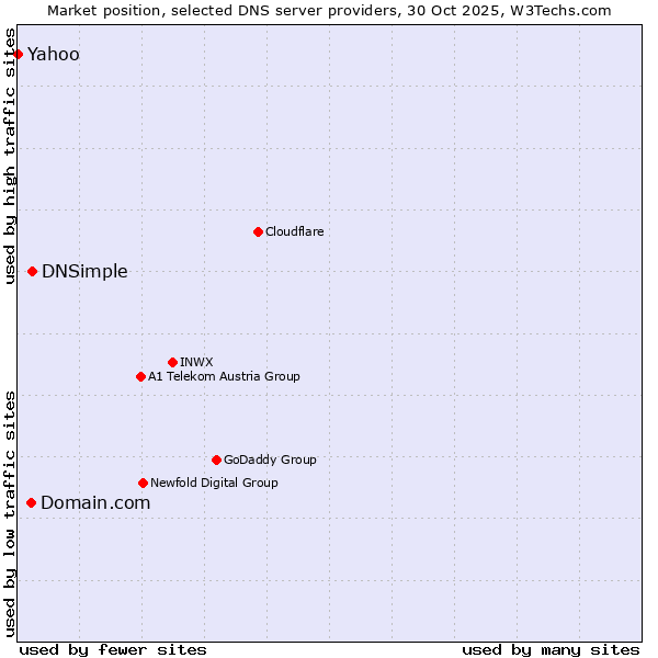 Market position of DNSimple vs. Domain.com vs. Yahoo