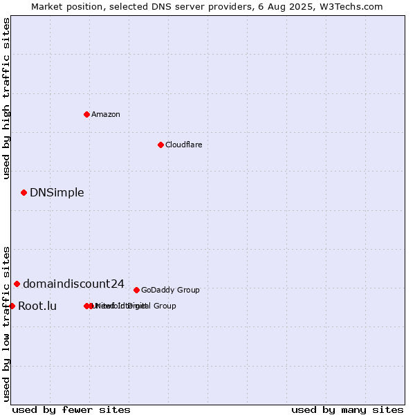 Market position of DNSimple vs. domaindiscount24 vs. Root.lu