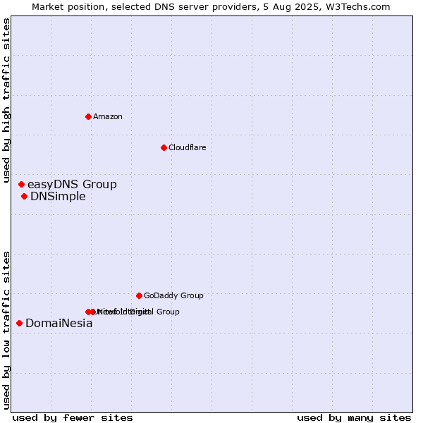 Market position of DNSimple vs. easyDNS Group vs. DomaiNesia