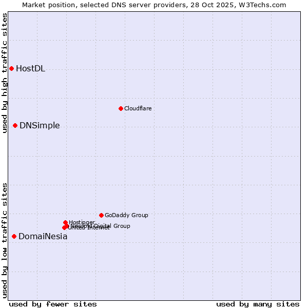 Market position of DNSimple vs. DomaiNesia vs. HostDL