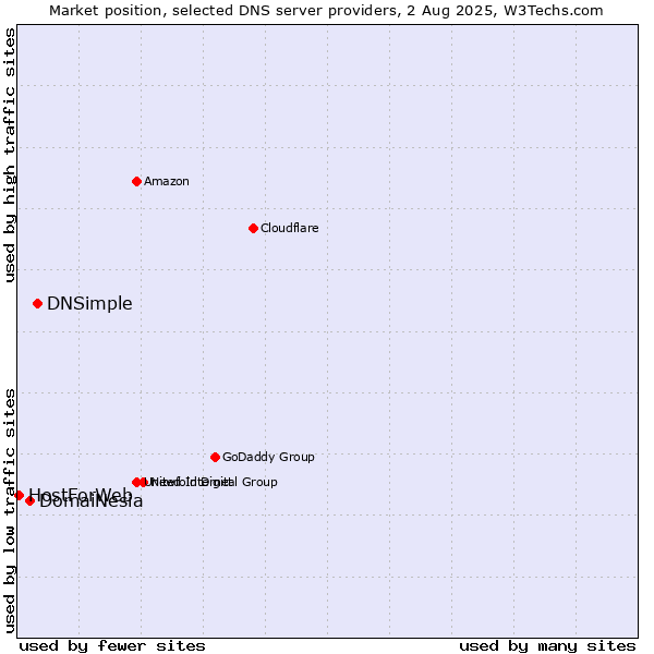 Market position of DNSimple vs. DomaiNesia vs. HostForWeb