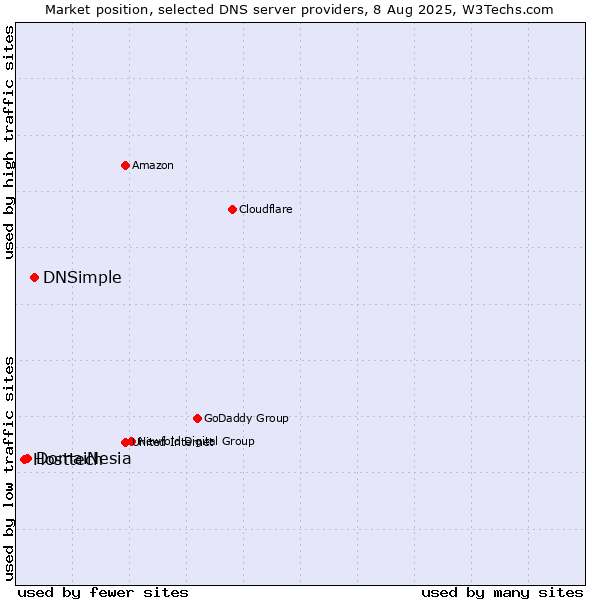 Market position of DNSimple vs. DomaiNesia vs. Hosttech