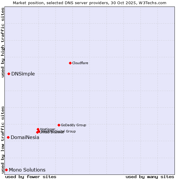 Market position of DNSimple vs. DomaiNesia vs. Mono Solutions