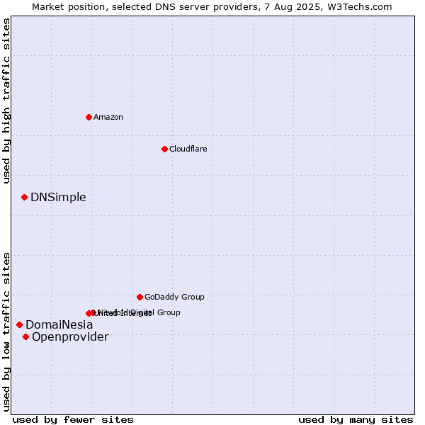 Market position of Openprovider vs. DNSimple vs. DomaiNesia