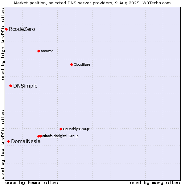 Market position of DNSimple vs. DomaiNesia vs. RcodeZero