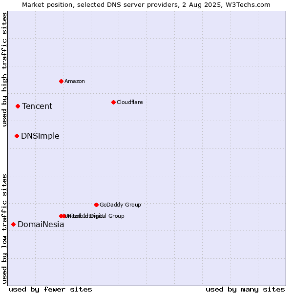 Market position of Tencent vs. DNSimple vs. DomaiNesia