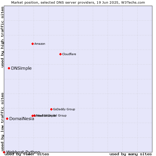 Market position of DNSimple vs. DomaiNesia vs. Webhost Python