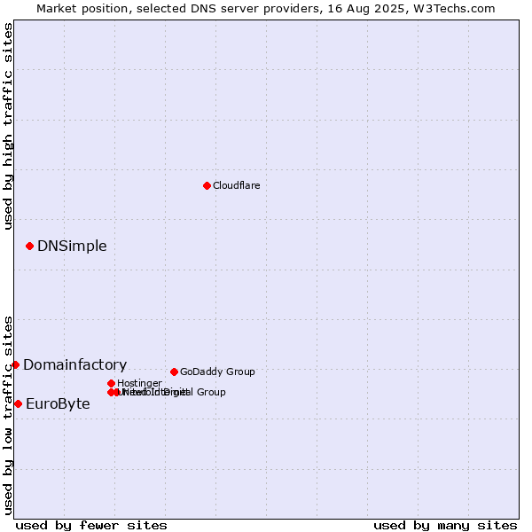 Market position of DNSimple vs. EuroByte vs. Domainfactory