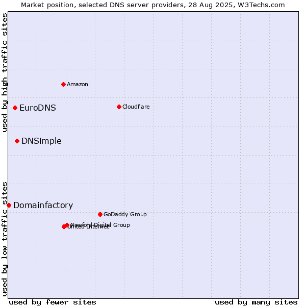 Market position of DNSimple vs. EuroDNS vs. Domainfactory