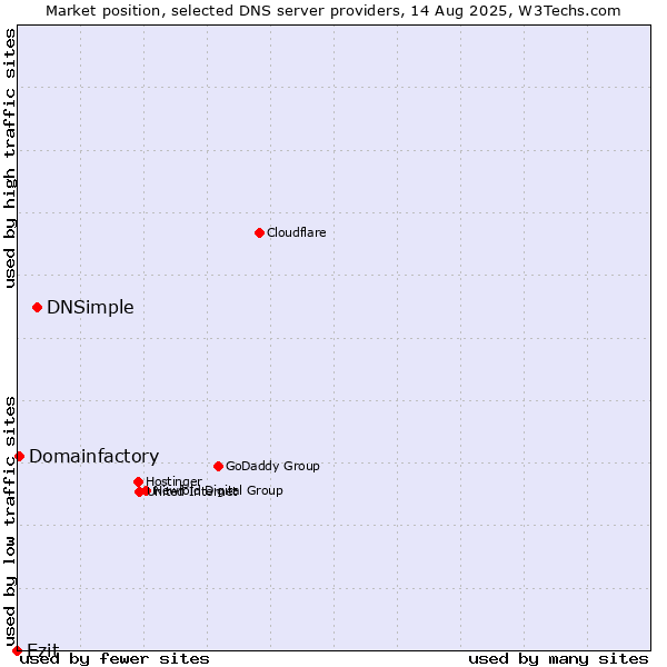 Market position of DNSimple vs. Ezit vs. Domainfactory
