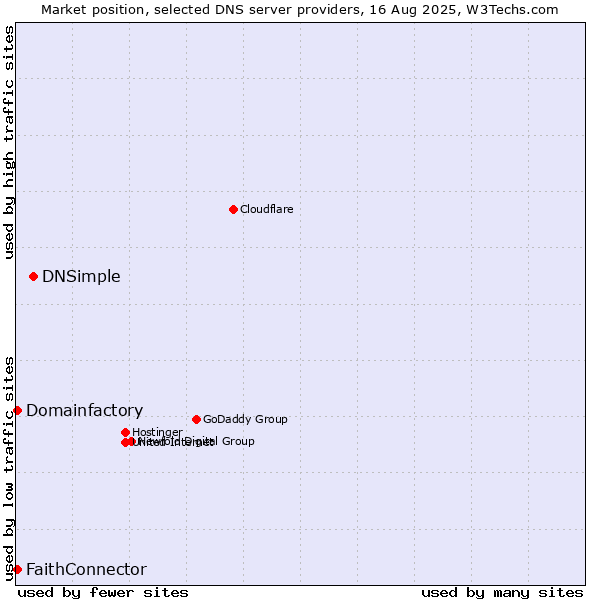Market position of DNSimple vs. FaithConnector vs. Domainfactory