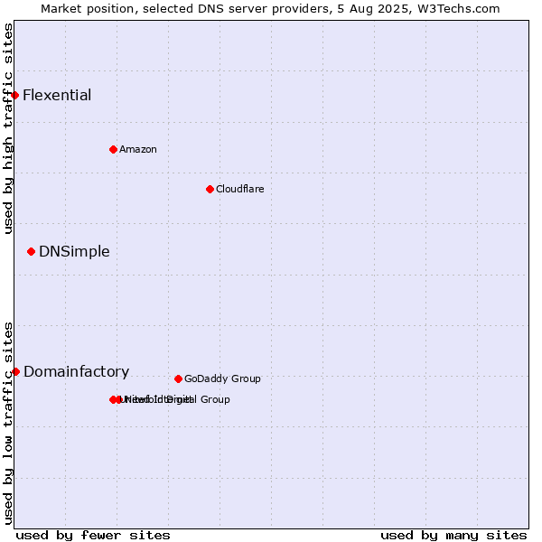 Market position of DNSimple vs. Domainfactory vs. Flexential