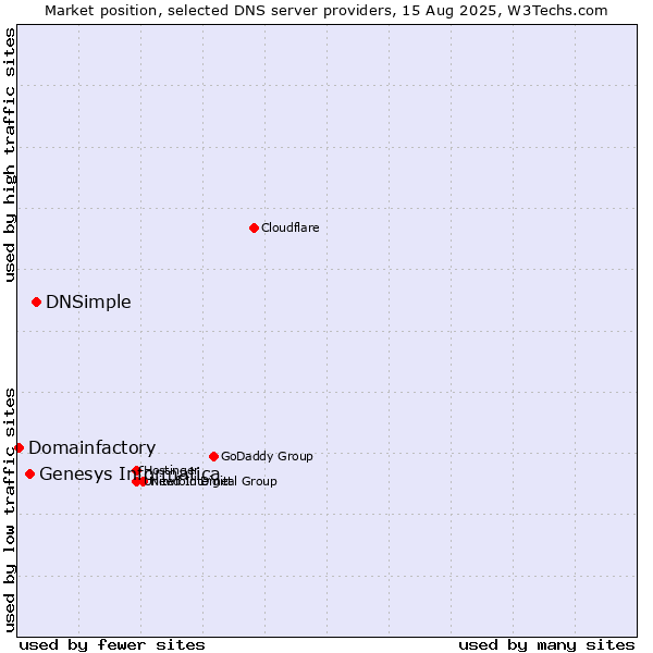 Market position of DNSimple vs. Genesys Informatica vs. Domainfactory