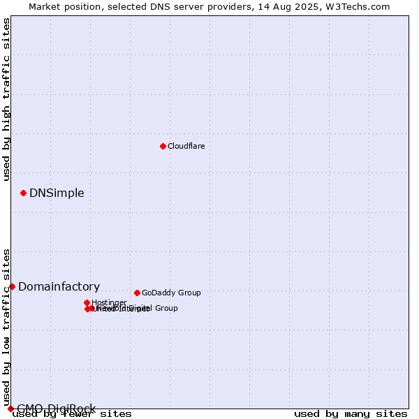 Market position of DNSimple vs. Domainfactory vs. GMO DigiRock