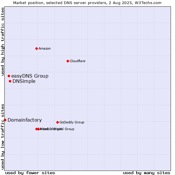 Market position of DNSimple vs. easyDNS Group vs. Domainfactory