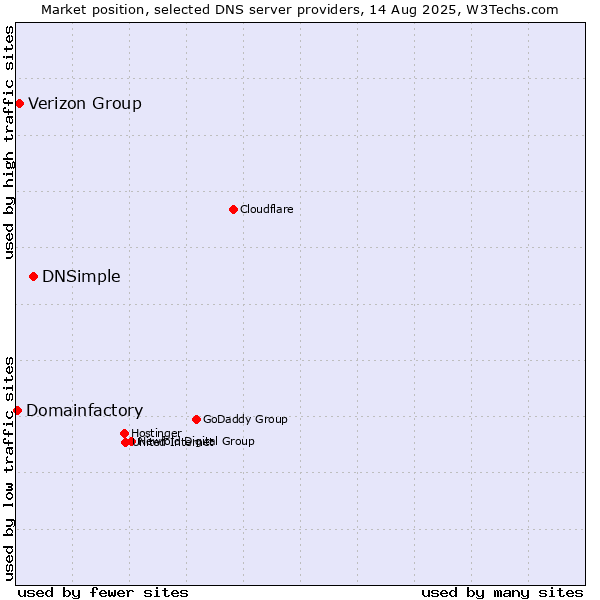 Market position of DNSimple vs. Verizon Group vs. Domainfactory