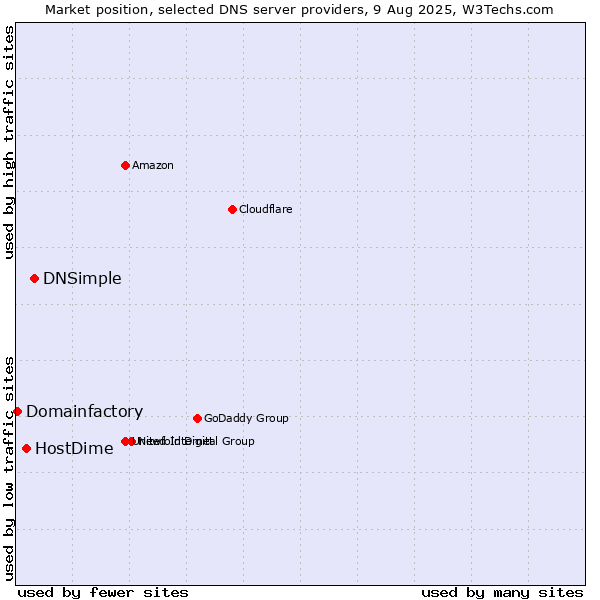 Market position of DNSimple vs. HostDime vs. Domainfactory